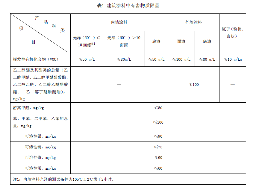 long8 这几大防水涂料权威环保认证，你搞清楚了吗？