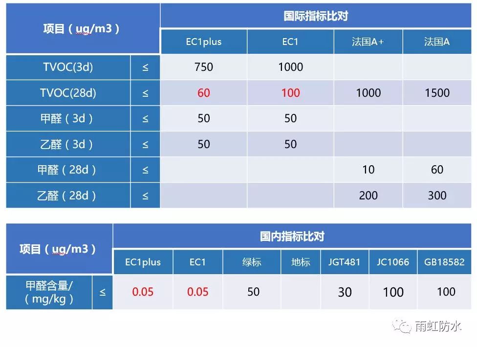 龙8国际官网 这几大防水涂料权威环保认证，你搞清楚了吗？