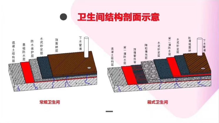 long8唯一官方网站 卫生间漏水怎么办？箱式卫生间拆除砖维修说明